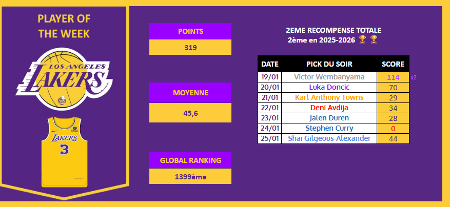 Un lundi et mardi en fanfare avant un petit coup de mou, ça reste quand même un solide 319 points cette semaine !
<a href="/MatheoFevrier2/">Matheo Fevrier</a> est Joueur de la Semaine une 2ème fois cette saison 👏