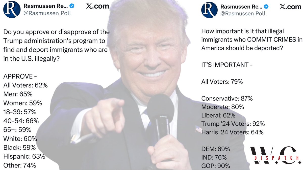wcdispatch's tweet image. The left is melting down, convinced the country has turned on President Trump and ICE.

It hasn’t. The polls haven’t moved. 

Deportations remain broadly popular: 

62% percent of Americans support identifying and deporting illegal immigrants—that means ICE. 

79% believe it’s…