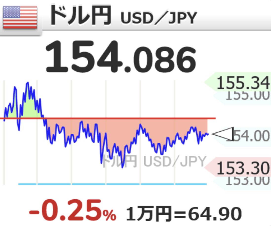 この時間🇺🇸ドル円は153円〜154円を挟んだ展開… この環境下でリバウンドが無いことを考えると、日米合同での実弾、為替 介入を警戒かな。また、圧倒的なドル安局面にて、円高方向に動いているため、しばらくは円安方向には行かないかも。 ただ、ユーロ、スイスフラン ...