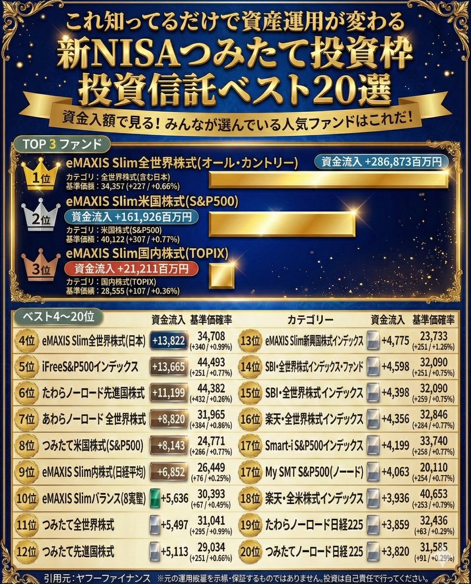 正直、ゾッとする話。これ知ってるかで新NISAの資産運用は変わる。つみたて投資枠は、オルカン、S&P500は、基本の土台なんだけど、注意も必要だよ。円高144円で基準価額2%超下落。  今やっておく投資の新常識は？ビットコインでもなく、REITでもなく、米国株ETFでも、意外 ...