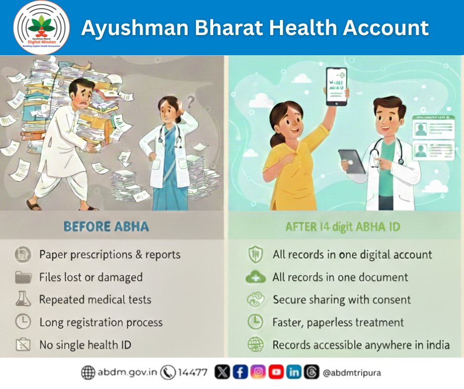 📌 Before ABHA: Health records were scattered in paper files and hard to access.
📌 After ABHA: One ABHA ID connects all your medical records digitally.
🩺 Faster treatment, less paperwork, secure sharing with consent.
Ayushman Bharat Digital Mission – Digital Health for Everyone