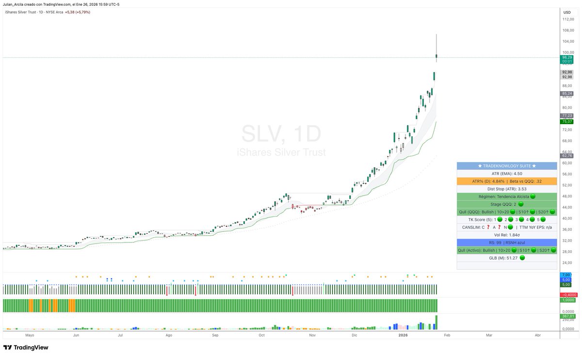 $SLV Este si parece ser el día del inicio de un retroceso en plata y metales. Atentos a las siguientes sesiones.