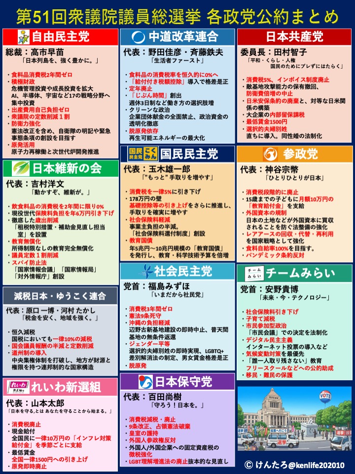 今日は衆院選の告示。明日から期日前投票が始まります。今回も各政党の公約をまとめてみました。