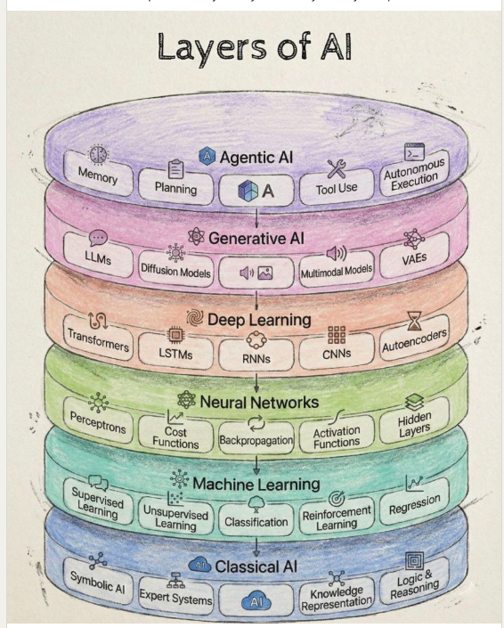 FaultyButton's tweet image. The Layers of AI. Most people are stuck in Classical AI but mostly because they dont know more exist.