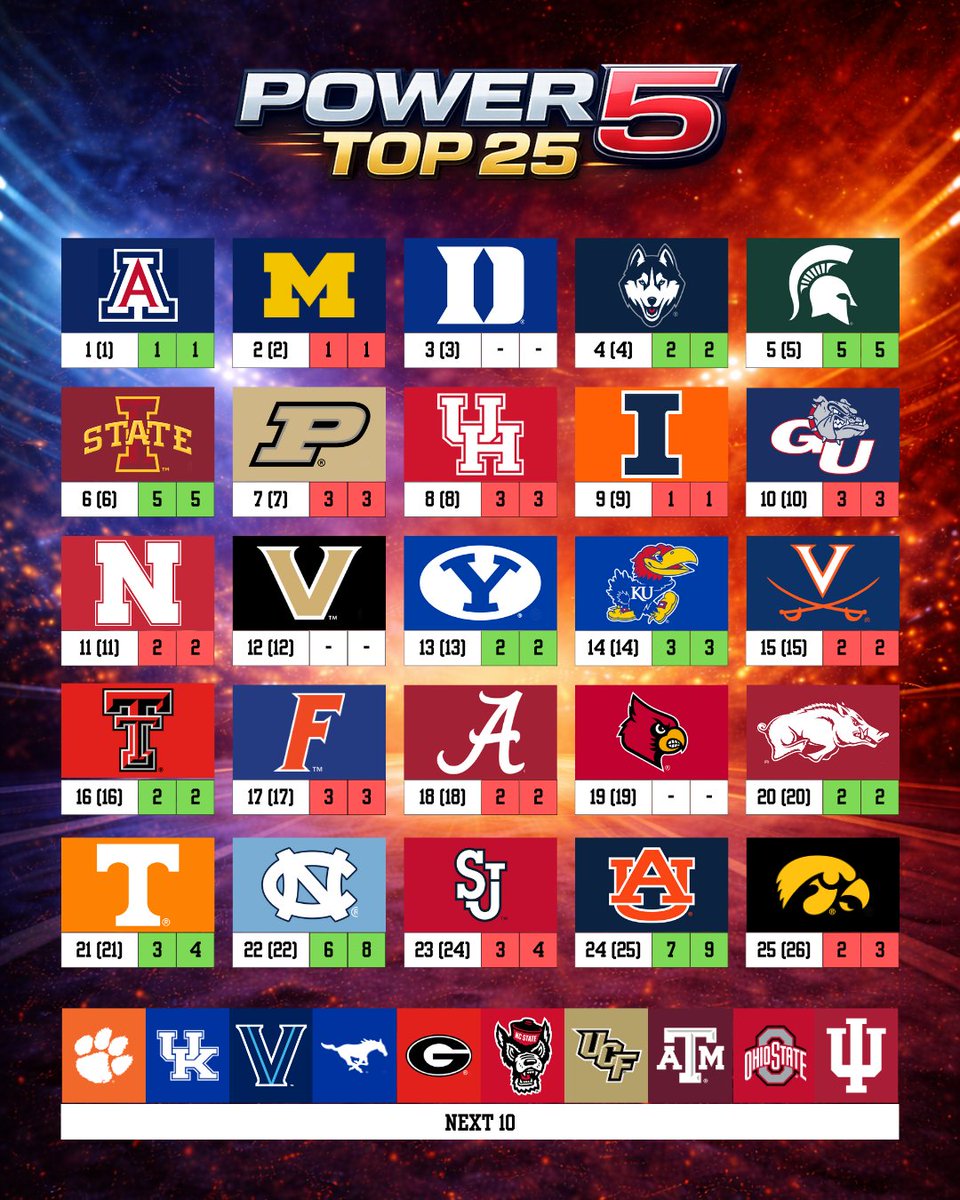 FESportsRanks's tweet photo. Top 25's for Jan 26-Feb 1! #NCAA #MarchMadness #MidMajorMadness https://t.co/56jImRwNuc