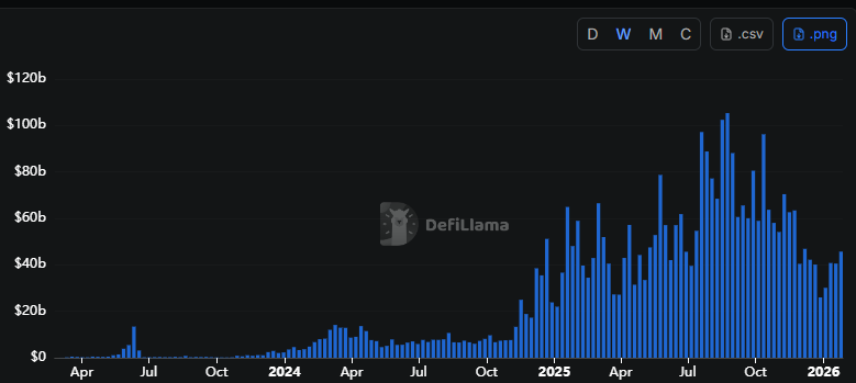 ArthuronHL's tweet image. There's almost 1b of volume for Silver perps on Hyperliquid.

This single market would provide over 100m of total revenue with a normal fee structure.

Currently metals are hot, but in the future, it could be Korean or Chinese stocks, bonds, etc.

Hyperliquid is able to provide…