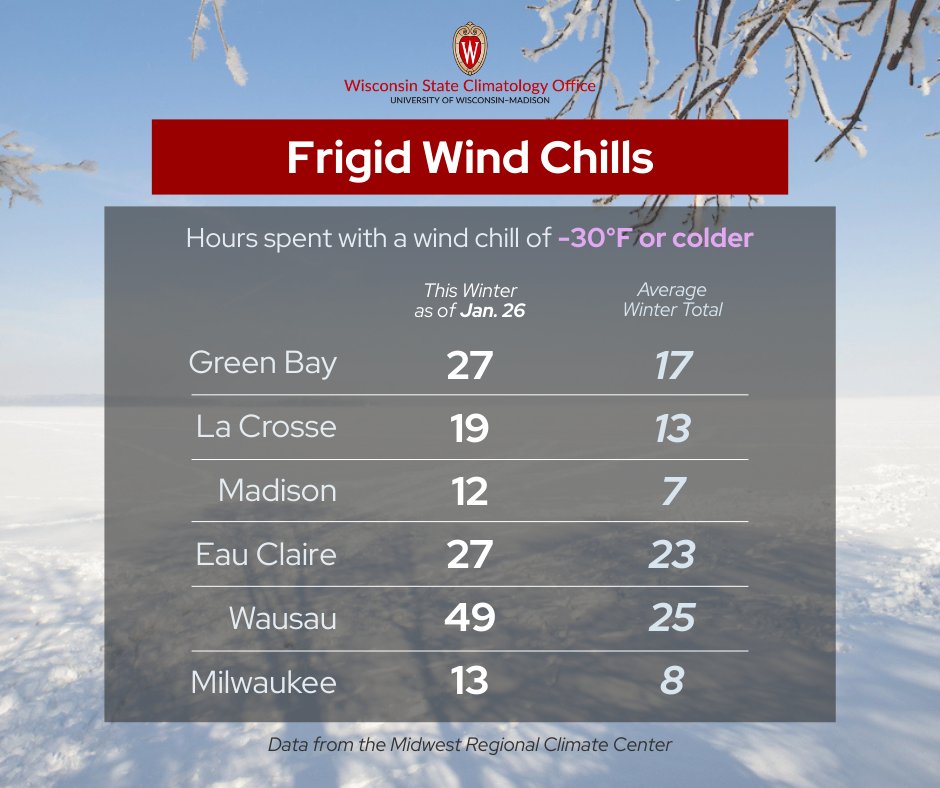 Here are the updated wind chill numbers for the winter season — Wausau has spent a whopping 49 hours with a wind chill of -30°F or colder 🥶 #wiwx
Check out the summary of the recent Arctic blast on our website.