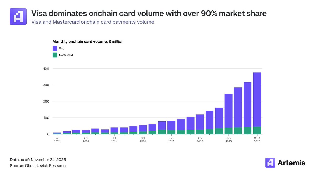 ⚡️VISA DOMINATES ON-CHAIN PAYMENTS Visa now captures about 90% of all  on-chain card volume, driven by early infrastructure partnerships with  crypto payment providers.