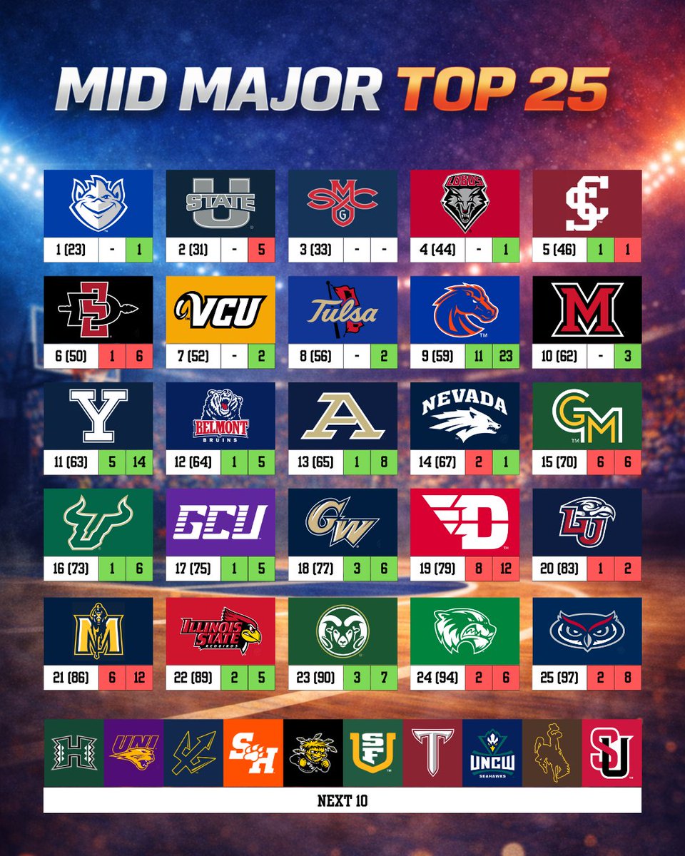 FESportsRanks's tweet photo. Top 25's for Jan 26-Feb 1! #NCAA #MarchMadness #MidMajorMadness https://t.co/56jImRwNuc