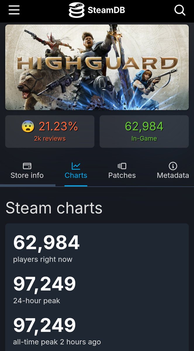 koopaskull's tweet image. 🔴 Démarrage timide pour #Highguard sur #Steam avec un pic à 97 000 joueurs... Pour un jeu gratuit 😬 #F2P 

Mais aussi un retour très négatif des joueurs 21% 🔻