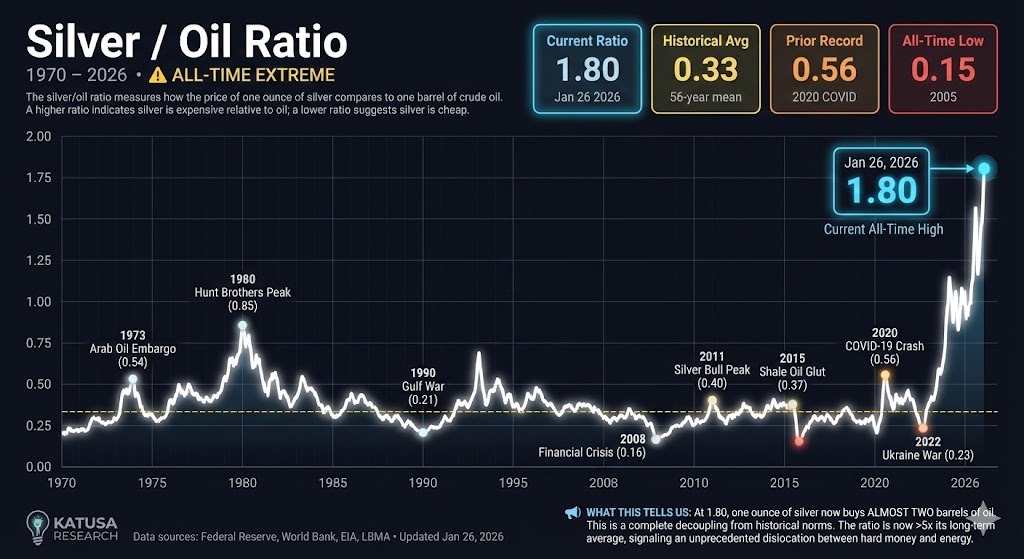 MarinKatusa's tweet image. ONE ounce of silver now buys almost TWO barrels of oil.
There's no historical playbook for this