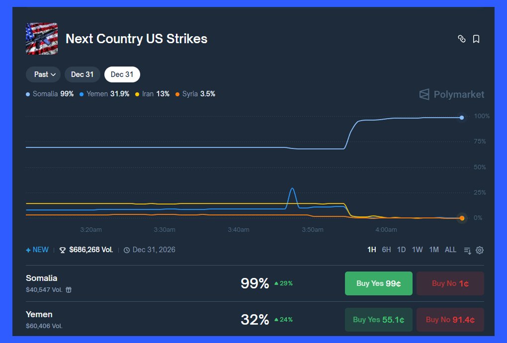 Marko_Poly's tweet image. Polymarket predicts the future

I was checking my portfolio and suddenly saw that the market for "Will the U.S. strike Somalia?" started spiking. 
So, I went to check the news and couldn’t find anything.

As of now, I haven’t found any news, but the market on Polymarket already…