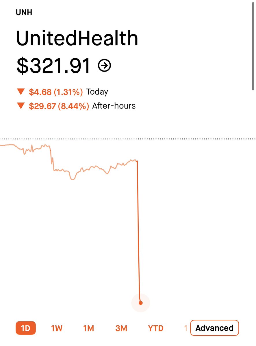 pelositracker's tweet image. Well would you look at that ...

United Health $UNH down 8% after hours on news of Trump admin proposing flat rates for Medicare

Rep. Hern (R) sold off his entire $500K position just a couple weeks ago