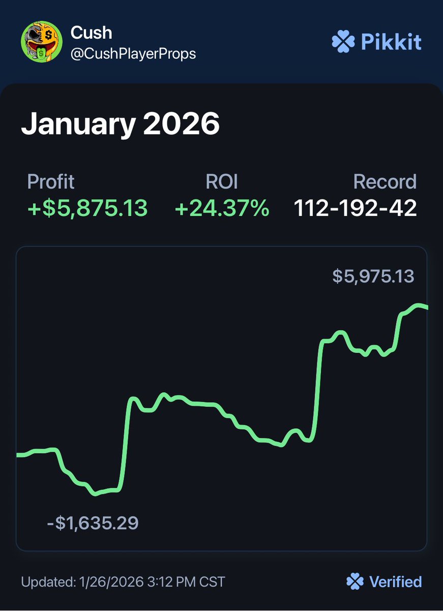 CushPlayerProps's tweet photo. If you’ve been in my dubclub tailing all my plays this month as a $100 unit bettor you would be up $5,875 with a +24.37% ROI💰

This heater has been INSANE Stop missing out get EVERY play 30% off join ASAP!⬇️ https://t.co/F41CFL5yPk