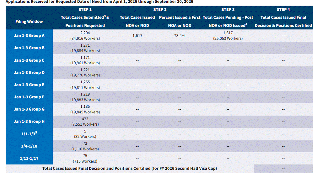 LaborCI_H2B's tweet photo. As of COB 01/22/2026, DOL has made it through roughly 73.4% of Group A. https://t.co/NJ8TVc2KT4