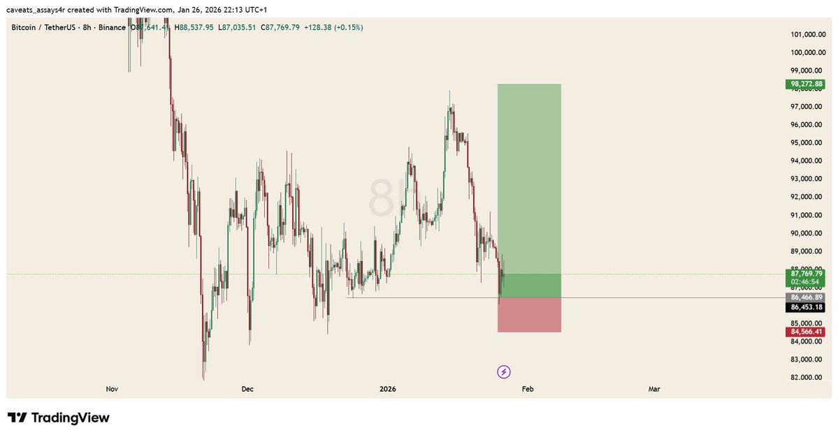 I was one of the first traders to call this BTC buy entry live but I'm not in this trade currently;
Are you in this trade because of vibes and every Idolo is posting it or do you really know why price is reacting positively at this point
Are we going to see a full TP on this