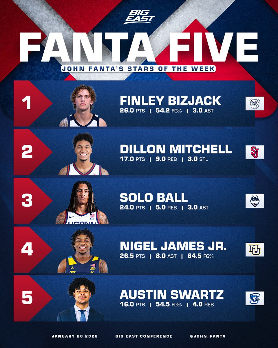 Fanta 5⃣

🫡 <a href="/FinleyBizjack/">Finley Bizjack</a> 
🫡 <a href="/Dillonmit_23/">Dillon Mitchell</a> 
🫡 <a href="/solo_ball1/">Solo🎈👨🏾‍🎤 #PYR</a> 
🫡 <a href="/nigel_j24/">Nigel James</a> 
🫡 <a href="/austin_swartz23/">austin swartz</a>