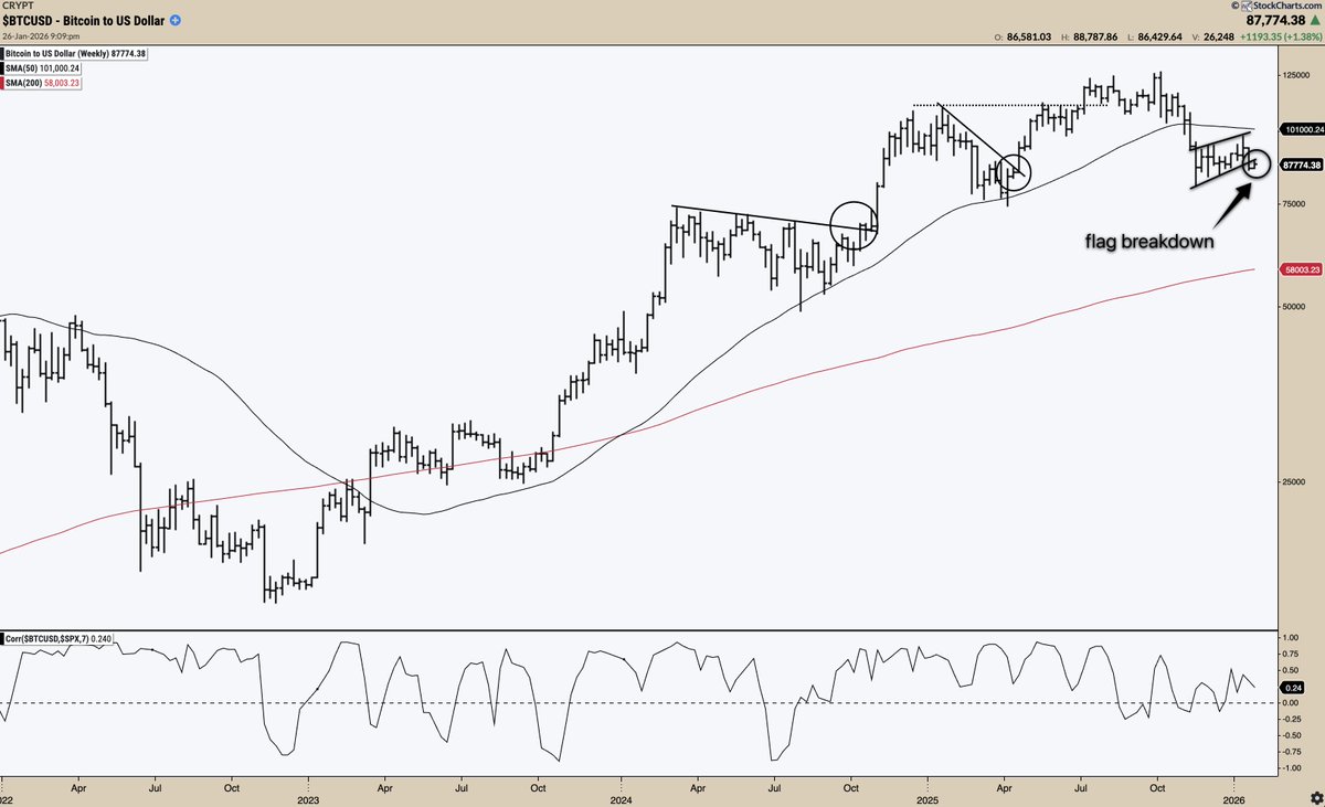 Mind that bear flag breakdown #Bitcoin