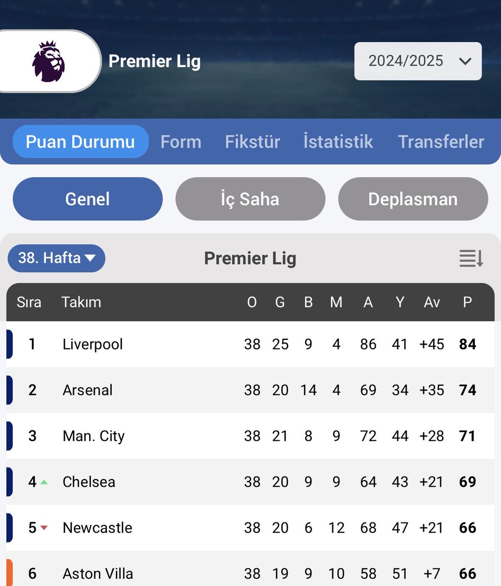 Biz bu ligin şampiyon takımına yenilmedik