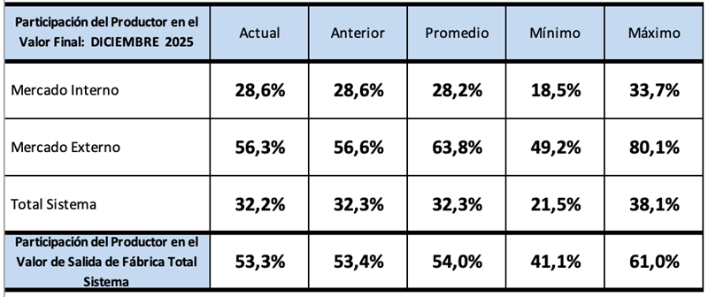 fun_pel's tweet image. #InformeOCLA
Participación del productor y la industria en el valor de la cadena 🐄🏭💰

#SectorPrimario #SectorIndustrial👉 ocla.org.ar/noticias/35395…