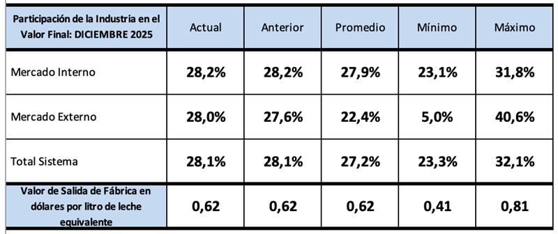 fun_pel's tweet image. #InformeOCLA
Participación del productor y la industria en el valor de la cadena 🐄🏭💰

#SectorPrimario #SectorIndustrial👉 ocla.org.ar/noticias/35395…