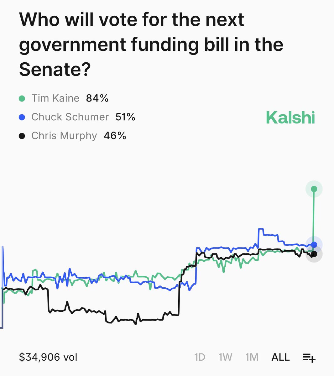 PredictionEdge's tweet image. Traders seem to be pretty undecided on how prominent Democratic Senators will vote for the next government shutdown.

Republicans need 7 Democratic votes + 0 Republican defectors in order to get to the 60-filibuster vote threshold to pass a bill to avoid the government shutdown
