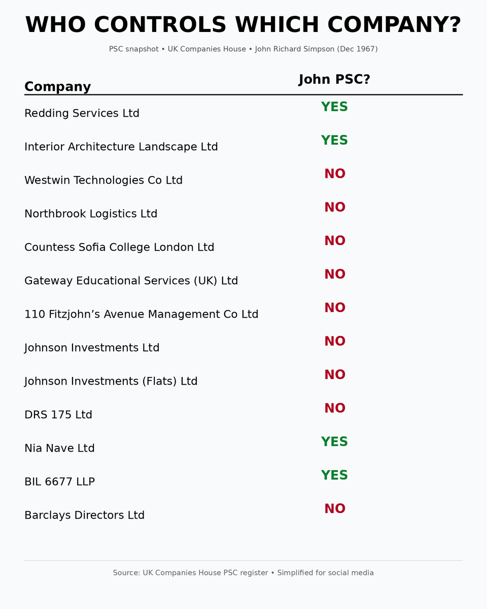 Now we have proof: the individual who was claimed to be owner of the company that donated £200k to Reform is indeed just a conveyancer. Several other directorships confirm he is a professional nominee, like his father before him. Failure to identify a PSC is a criminal offence.