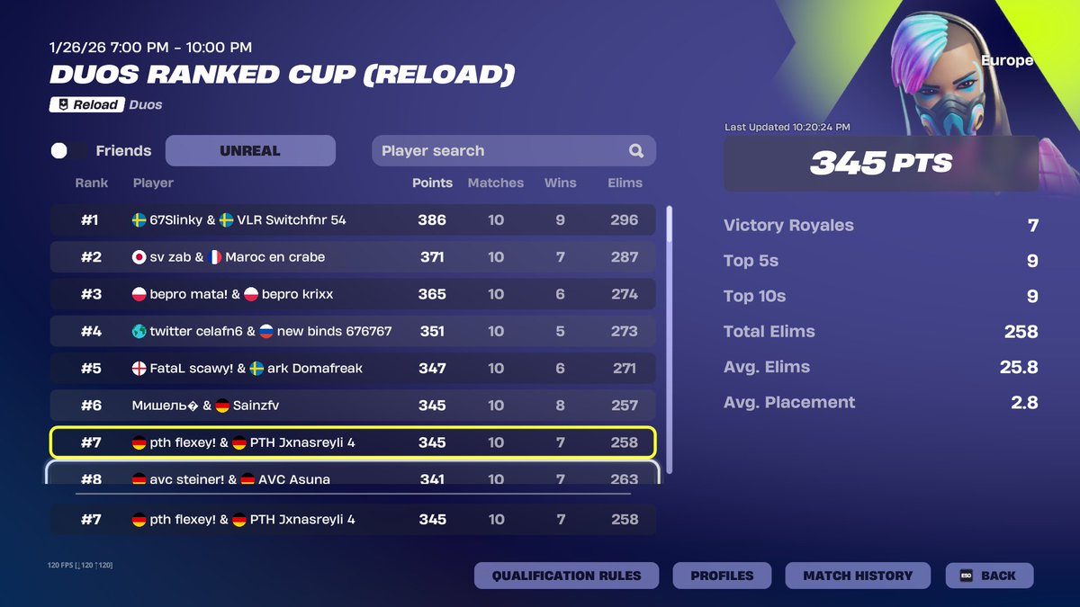 #7 ranked reload unreal cup w/<a href="/FlexeyFNR/">FlexeyFN</a>  😈😈😈