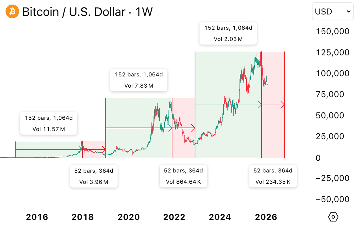 CYCLE IS NOT BROKEN

If you actually study it, you'd be able to see it before losing 90% of all your gains this year

Pattern is still here:

2015–2017 bull: 1064 days
2017–2018 bear: 364 days

2018–2021 bull: 1064 days
2021–2022 bear: 364 days

2022–2025 bull: 1064 days