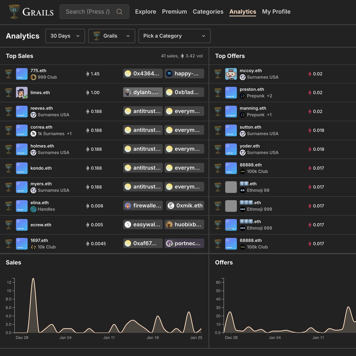 BrantlyMillegan's tweet image. big week for @grailsmarket updates! Grails🏆 is the best @ensdomains manager and marketplace with 0% market fees by @ethidorg

What's new ⤵️
✅ New Analytics page 🧮
- Top 10 lists and graphs for Sales, Offers, Listings
- 30d, 7d, 1d time periods
- Filter by market, category
-…