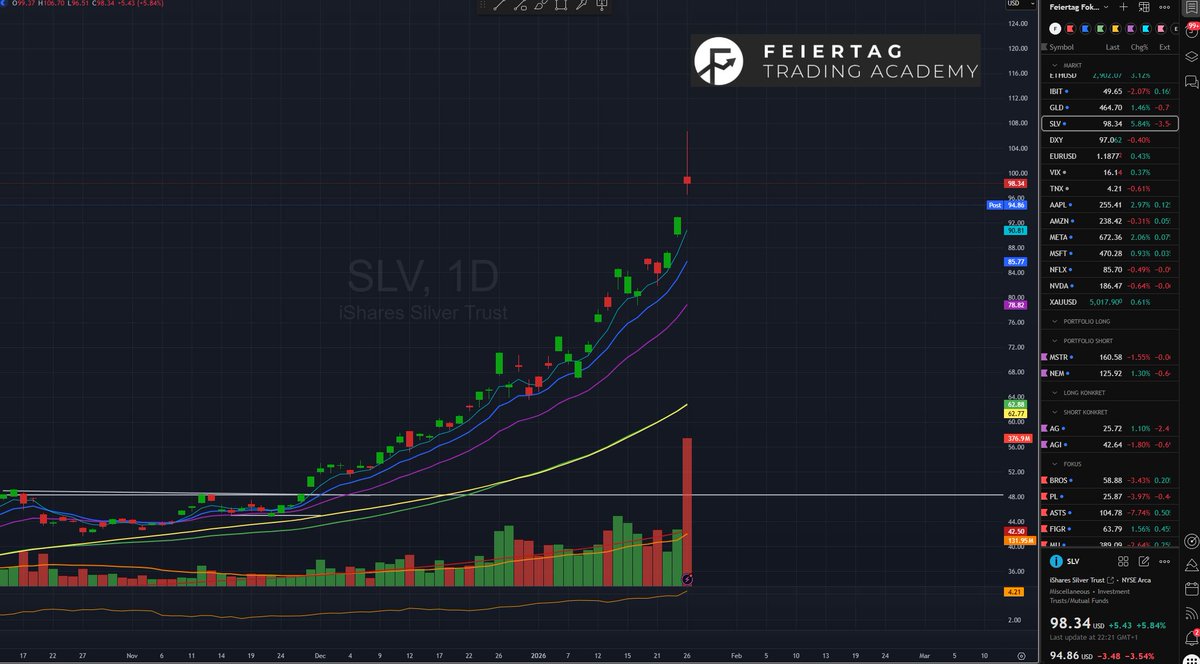 Kleines Depotupdate:
Ich bin mittlerweile komplett in Cash und warte auf neue Setups.
Hatte heute gute Shorts in Gold uns Silber, die hier nach Blowoff aussehen...

#aktien #börse #trading #finanzen #investieren