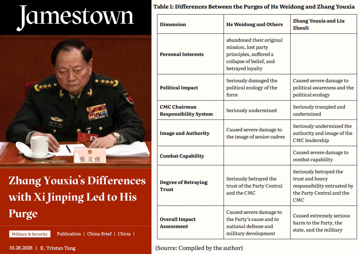 KTristanTang's tweet photo. My latest analysis on Zhang Youxia’s purge, published by @ChinaBriefJT at the @JamestownTweets, identifies the likely core causes of the purge and the timing behind it, based on official reporting over recent years:

Zhang Youxia’s Differences with Xi Jinping over PLA Development Led to His Purge

https://t.co/QRZJMTGIwH

Parts of my assessment were referenced by the @FT and @AP.

FT: https://t.co/42M7x7tkH2

AP: https://t.co/sWhIeiyJLU

Executive Summary

(1) What happened:
Official statements point to disagreements with Xi Jinping over PLA development and training—and even instances of open resistance to his directives—as the key reasons behind the downfall of Zhang Youxia and Liu Zhenli.

(2) How it unfolded:
According to official press releases, Zhang Youxia’s timeline for PLA joint operations training did not align with Xi Jinping’s 2027 deadline for achieving an invasion-capable force against Taiwan. Zhang’s force-building agenda also emphasized a narrower set of priorities and placed less weight than Xi on “military struggle” as a standalone objective, instead integrating it into broader training activities.

(3) Why now:
January 2026 marked the beginning of the final annual training cycle before 2027. At this point, the divide between Zhang Youxia and Xi Jinping shifted from debate and planning to execution and direct noncompliance. This divergence became increasingly visible across the PLA and ultimately posed a serious challenge to Xi’s authority.

My sincere thanks to @Arranjnh for his timely support and editorial help in getting this analysis out.