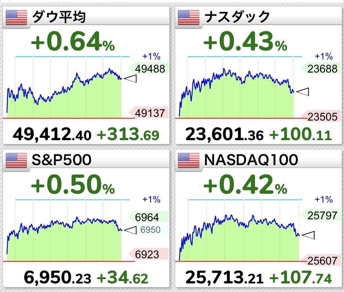 おはようございます☀️米国市場は3指数⤴︎➀🇺🇸目標株価を引き上げ $AAPL 2%超⤴︎➁🇺🇸決算前 $META 2%超⤴︎➂🇺🇸AI銘柄出遅れに着目  $ORCL 2%超⤴︎➃🇺🇸米寒波→天然ガス3割高⤴︎➄🇺🇸金5000ドル突破！➅🇺🇸 $MSFT 新型AI半導体開発⤴︎➆🇺🇸  $NVDA GPU購入 ...