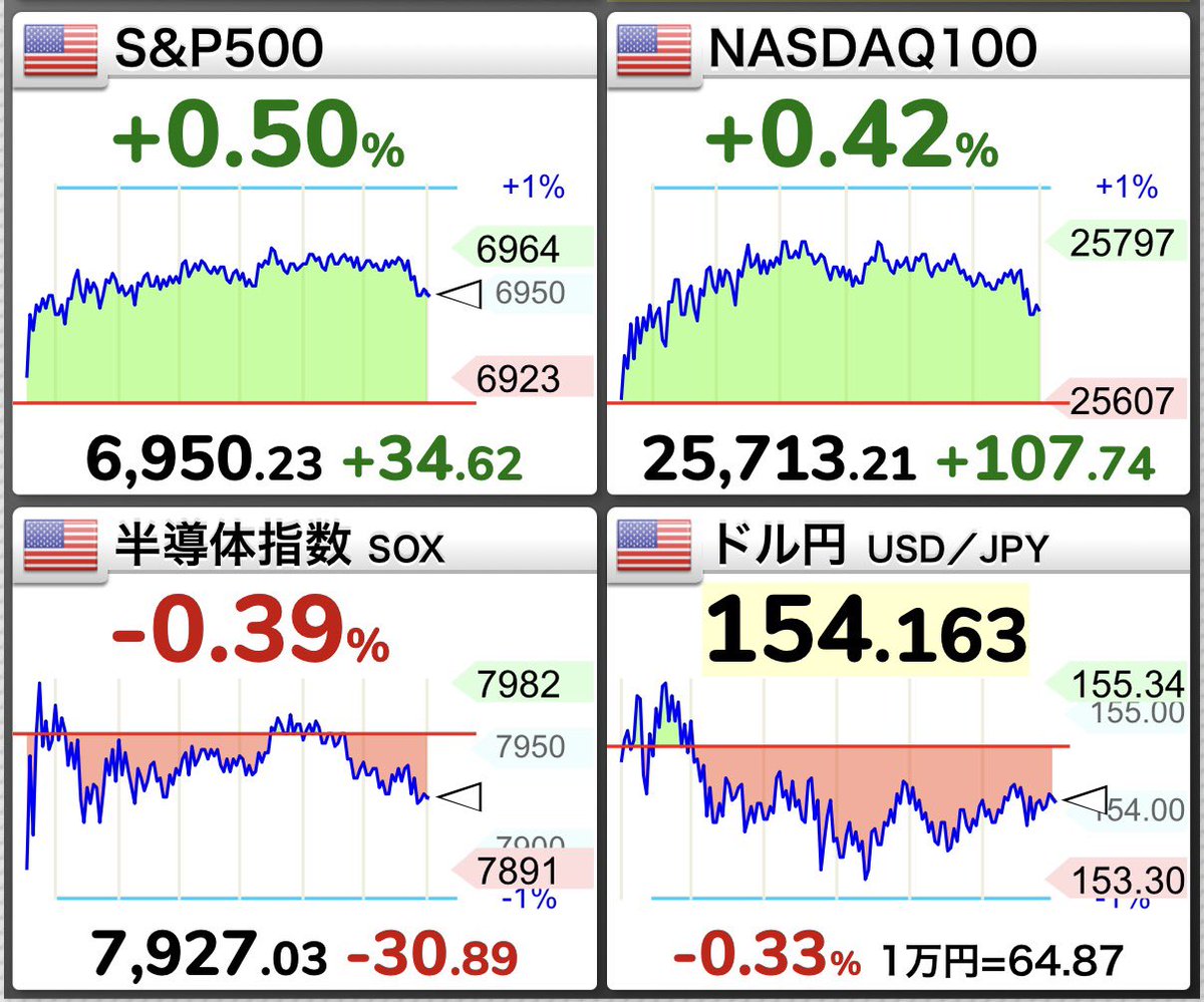 S&P500は上昇⤴️ NVIDIAはコアウィーブに20億ドル追加出資⤴️MSFTは自社開発のAIチップを導入👍  為替は暴れてますが株価は好調です☺️引き続きJust Keep Buyingでいきましょう