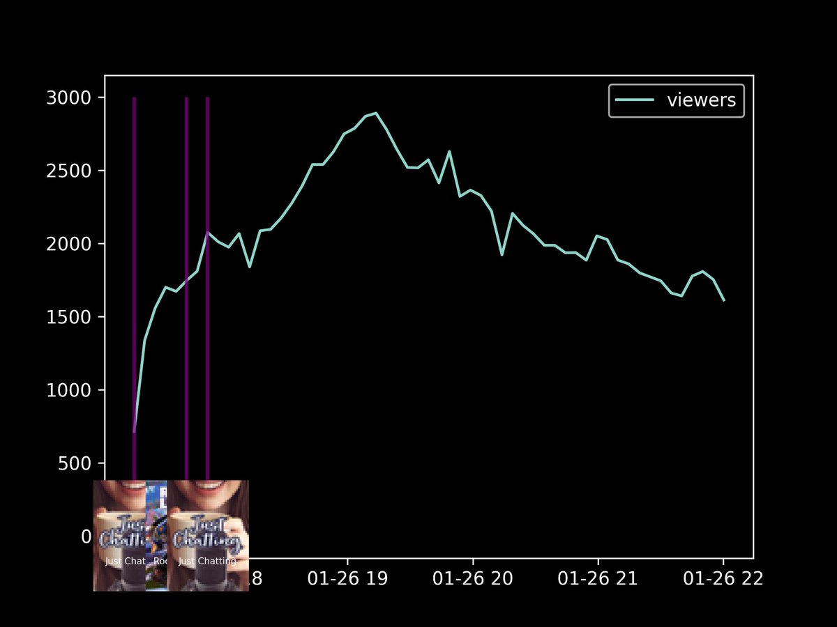 gerstreamstats's tweet image. chart of viewercount and top messages of stream from: letshugotvstart: Just Chatting1: Rocket League2: Just Chatting