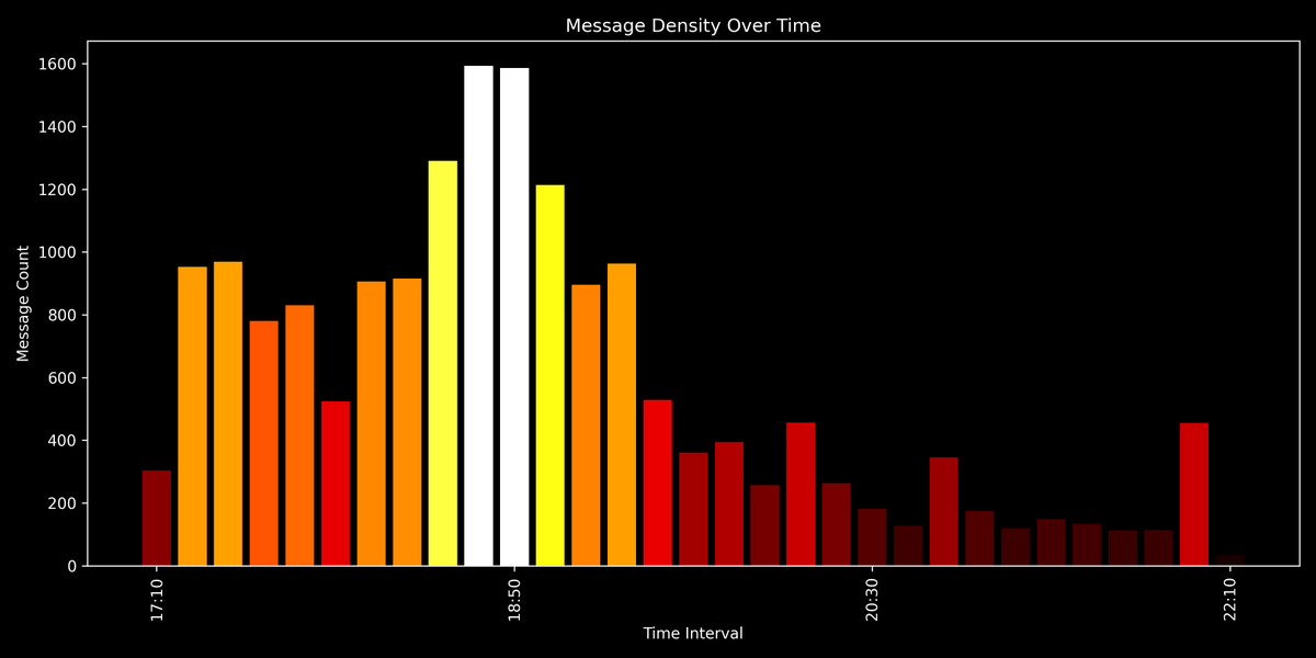 gerstreamstats's tweet image. chart of viewercount and top messages of stream from: letshugotvstart: Just Chatting1: Rocket League2: Just Chatting