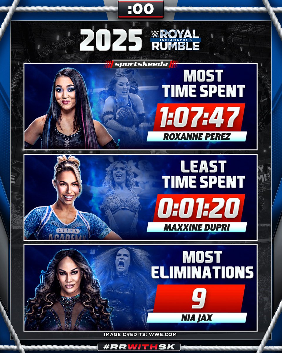 SKWrestling_'s tweet image. Some interesting stats from last year's Women's Royal Rumble match ft. Roxanne Perez, Maxxine Dupri, and Nia Jax.

#RRWithSK

@roxanne_wwe @maxxinedupri @LinaFanene