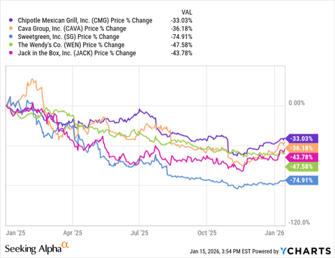 What is the best restaurant stock to buy today?

What a bloodbath!