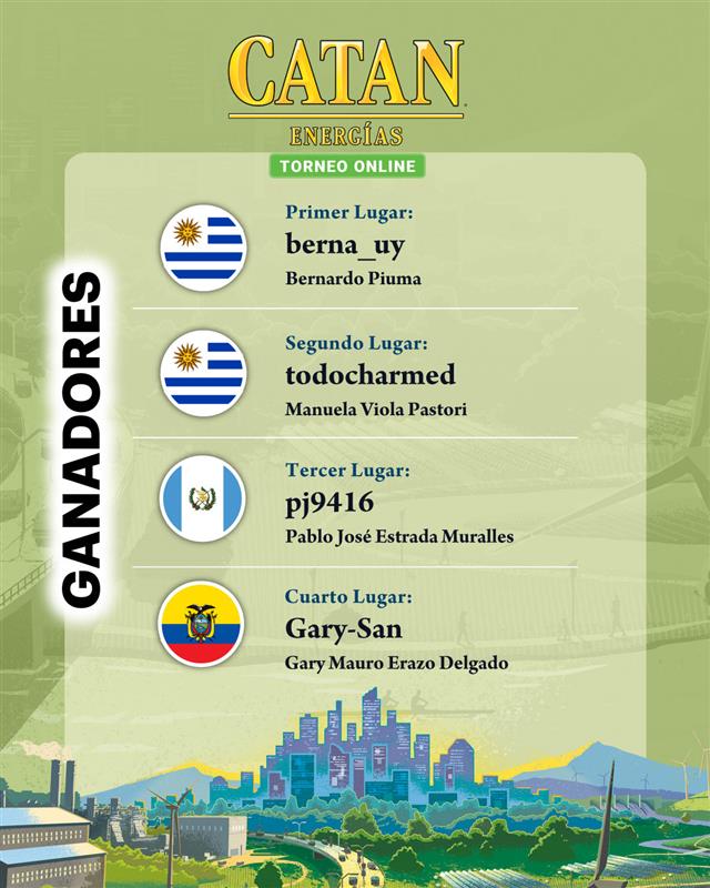 DevirAmericas's tweet image. ¡Tenemos ganadores de Catan Energías! ⚡️✨

🏆🇺🇾 Bernardo Piuma 

🥈🇺🇾 Manuela Viola Pastori 

🥉🇬🇹 Pablo José Estrada Muralles 

4️⃣🇪🇨 Gary Mauro Erazo Delgado 

Gracias por ser parte de este desafío. ¡Nos vemos en el próximo Torneo Online! 🎲