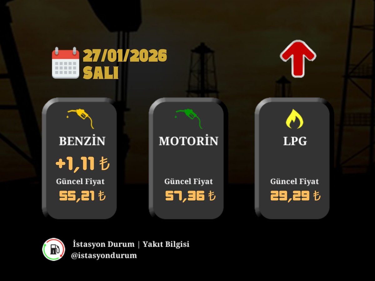 📢Yakıt Ürünlerinde Fiyat Artışı🔺️

27/01/2026 tarihi itibariyle;

#Benzin fiyatında 1,11₺ artış gerçekleşmiştir.

📌 Güncel Yakıt Fiyatları;
Benzin : 55,21₺
Motorin : 57,36₺
LPG : 29,29₺