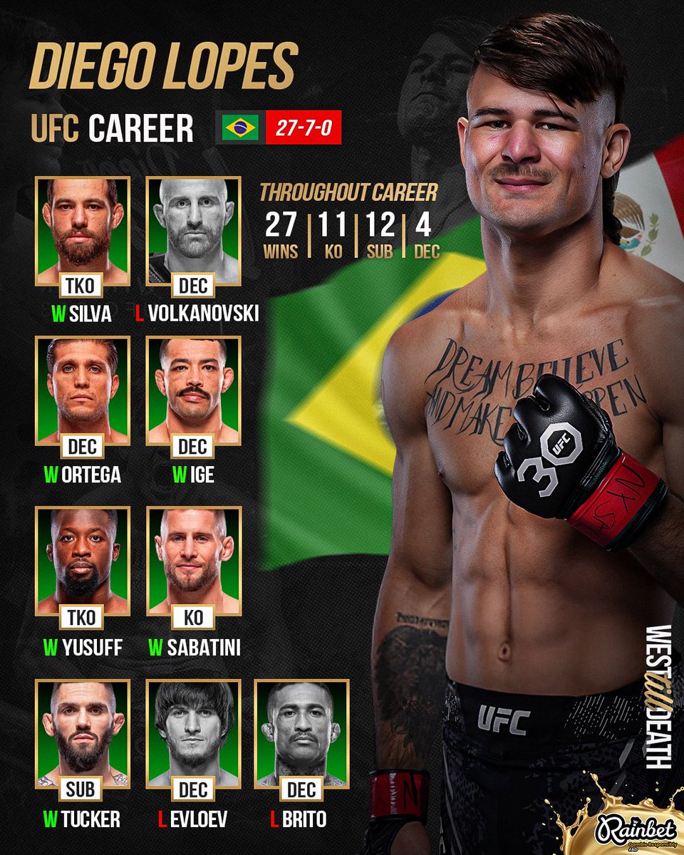 WestTillDeath's tweet image. Diego Lopes #UFC Career 

#mma #diegolopes