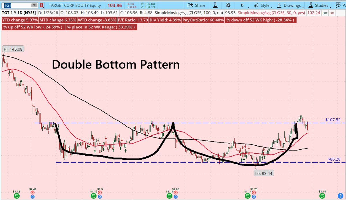 BarbArmstrongCS's tweet image. #TGT is still sporting a Double Bottom Pattern on the #thinkorswim charts.  Seems to be struggling to break &amp;amp; stay above the resistance line.  Stay tuned!  #Earnings scheduled for March 4.

(Not a recommendation)