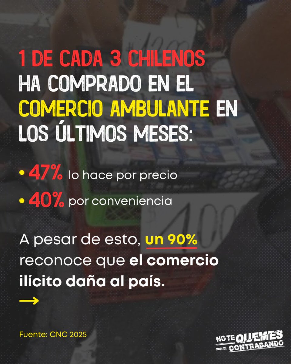 No_TeQuemes's tweet photo. Aunque la mayoría de los chilenos reconoce que el comercio ilegal daña al país, una parte importante sigue comprando en el comercio informal por precio o conveniencia.

La Encuesta Nacional sobre Comercio Ilícito y Contrabando 2025 de la @camaranacionalfg revela esta contradicción y deja claro que el impacto de estos delitos en el país.

#NoTeQuemes #ContrabandoChile #EconomíasIlícitas #ChileSeguro #Chile