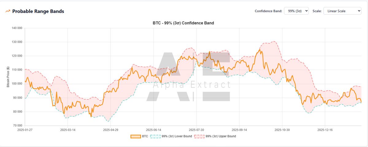 alphaextract_'s tweet image. Both BTC and ETH are tagging and bouncing from the lower band at 3 STD here.

Shorts also seem to be closing, so for now at least, it's just a liquidation reaction.