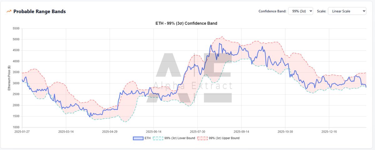 alphaextract_'s tweet image. Both BTC and ETH are tagging and bouncing from the lower band at 3 STD here.

Shorts also seem to be closing, so for now at least, it's just a liquidation reaction.