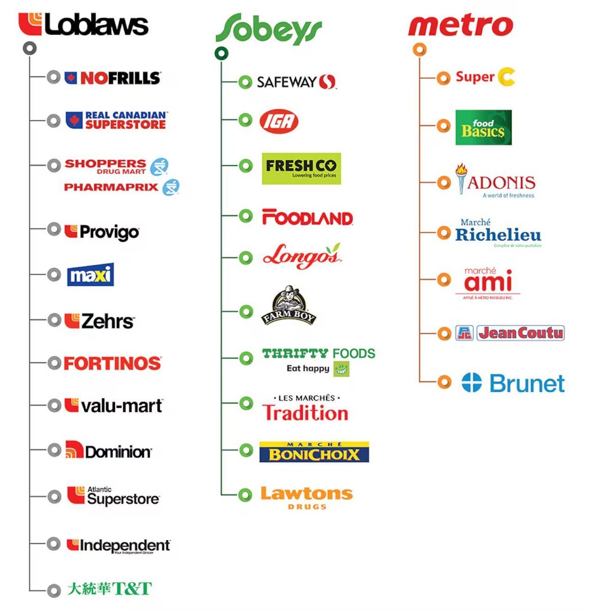 The grocery rebate misses the big picture. 

Five grocers - Loblaws, Sobeys, Metro, Walmart, and Costco - control 80% of the food retail market. 

The bread price fixing scandal is the tip of the iceberg for how much this oligopoly is ripping off Canadians.