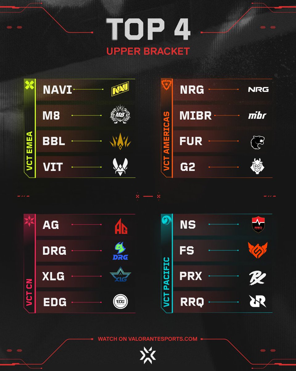 Which team will qualify first in their region for #VALORANTMasters Santiago? 👀