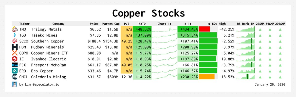Speculator_io's tweet image. The demand for copper is exploding.

AI. EVs. Energy. Robotics. Defense. All require copper. A lot of it.

Supply simply cannot keep up and it takes decades to ramp up new mining projects.

These are the key players:

$TMQ Trilogy Metals
$TGB Taseko Mines
$SCCO Southern Copper…