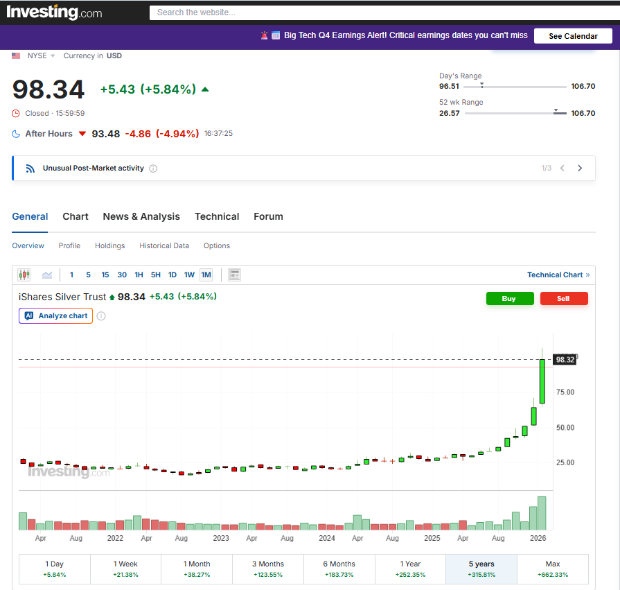 Srebro dzisiaj intraday ponad -10%
pisałem i ostrzegałem
Nauczcie się zostawiać ostatnie 10% zysku innym
Każda parabola tak samo się kończy a mało kto trafi górkę
x.com/JG_VALUE_GROWT…