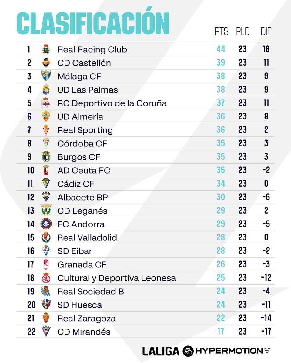 CLASIFICACIÓN | ¡Así queda la clasificación tras la 23º jornada en #LALIGAHYPERMOTION! 📊

⬆️ <a href="/realracingclub/">Real Racing Club</a> y <a href="/CDCastellon/">CD Castellón</a> se mantienen en puestos de ascenso directo.

✍️ ¿En qué puesto está tu equipo?